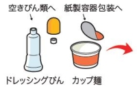 ドレッシング瓶のイラストと瓶を指して「空きビン類へ」の文、カップ麺の容器と蓋のイラストとカップ麺の蓋を指して「紙製容器包装へ」の文