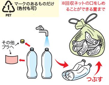 蓋とラベルを取り外したペットボトルを洗い、潰したボトルを回収ネットに入れるまでの流れを表しているイラスト