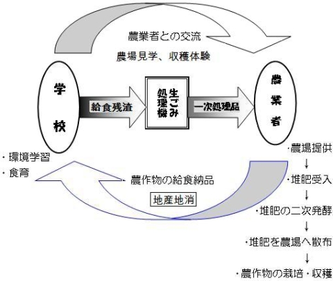 資源循環システムのイメージ図