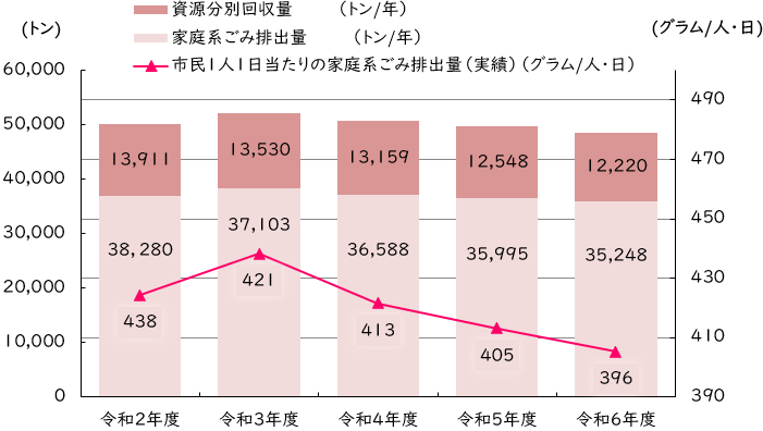 家庭系一般廃棄物（資源物・ごみ）排出量の推移を示した棒グラフ