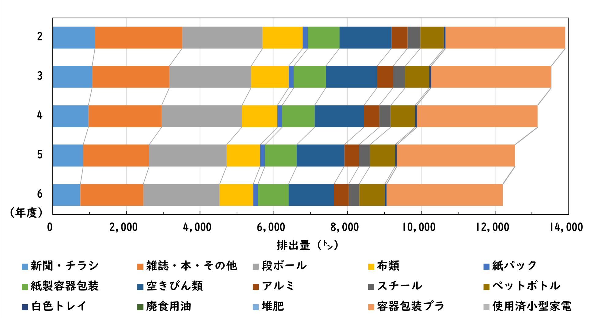 資源分別品目別回収量の推移を示した棒グラフ
