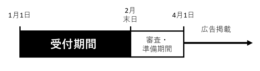 4月から広告掲載を希望する場合のスケジュールイメージ。1月1日から2月末尾までが受付期間で、4月1月までが審査準備期間。それ以降に掲載します