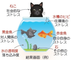 結果画面（例）ねこ（社会的なストレス）黒金魚（対人関係のストレス）水の透明度（落ち込み度）水槽のヒビ（住環境のストレス）赤金魚（自分自身のストレス）石（その他のストレス）
