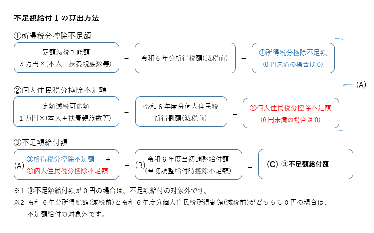 不足額給付1算出方法