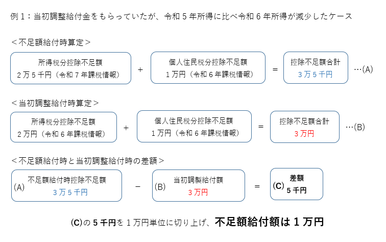 不足額給付例1