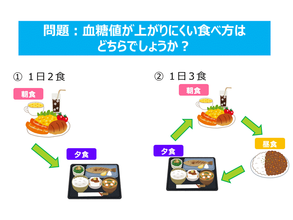 「1.1日2食、2.1日3食のどちらが血糖値が上がりにくいでしょうか」という問題のイメージ図