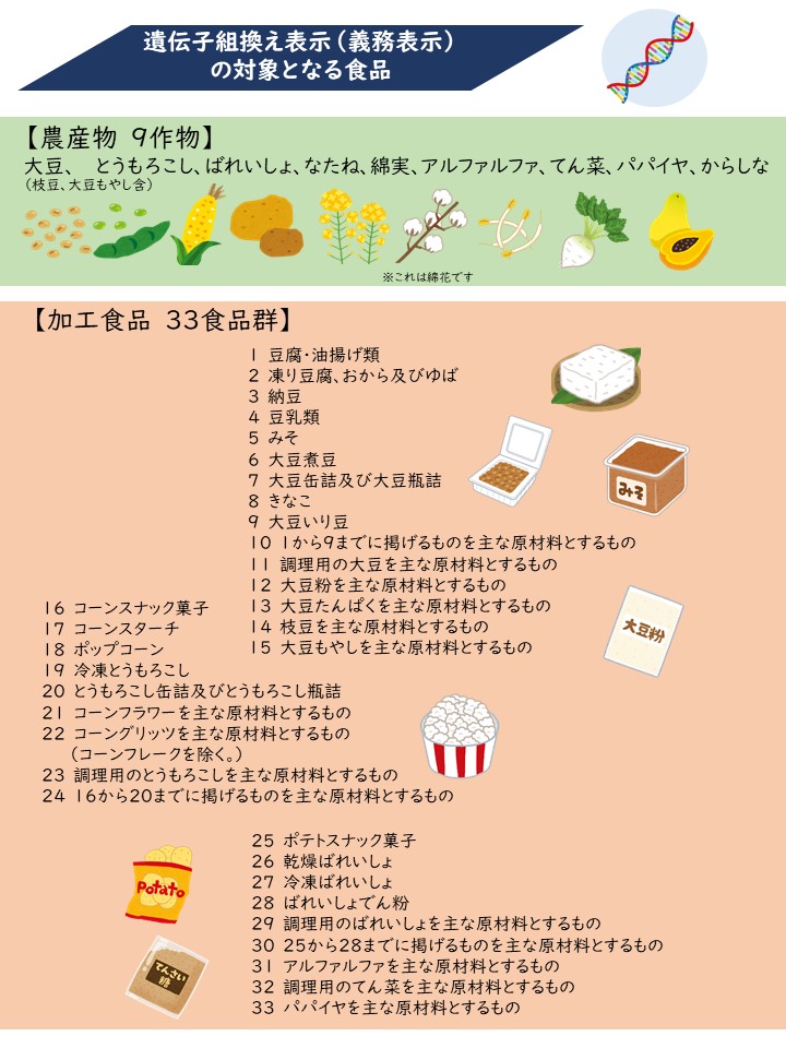 遺伝子組み換え食品の表示(義務表示)の対象となる食品