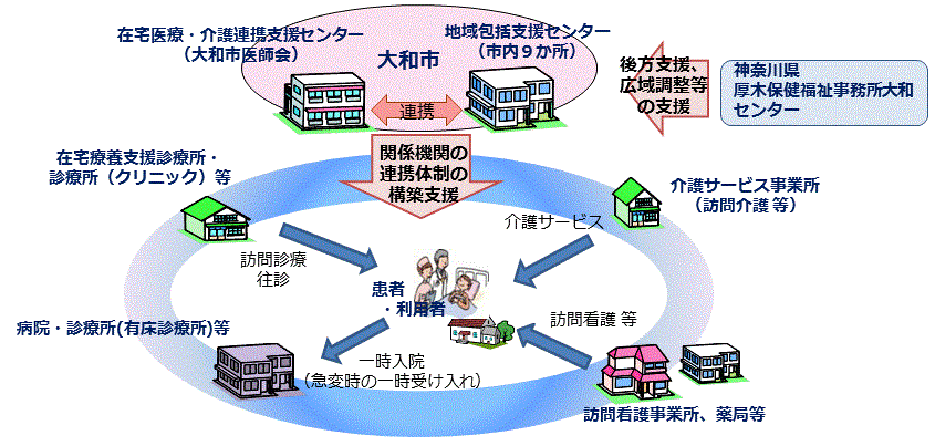 大和市の在宅医療・介護連携のイメージ図