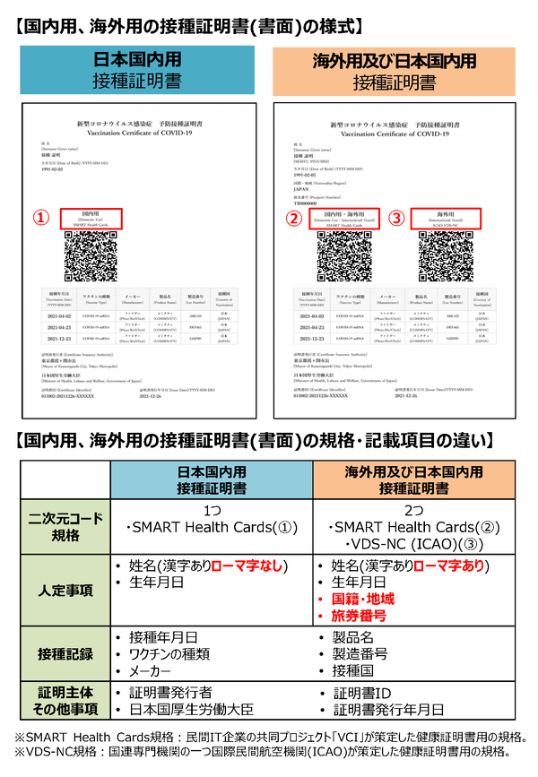 国内用、海外用の接種証明書（書面）の様式