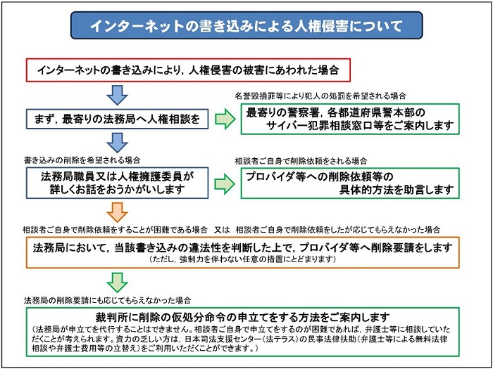 インターネットの書き込みによる人権侵害について（法務省HPより）