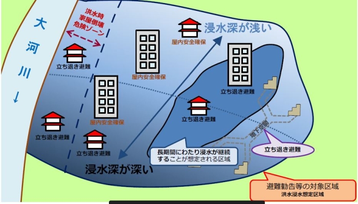 浸水想定区域に応じて避難方法が示されている図