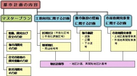 都市計画内容のフロー図