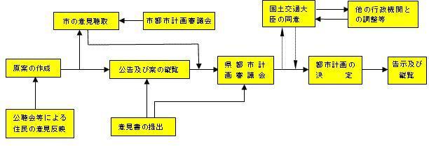 県が決める都市計画フロー図