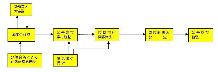 市が決める都市計画フロー図