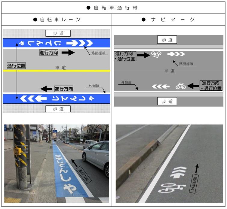 自転車通行帯の標識とその進行方向について記載されている図