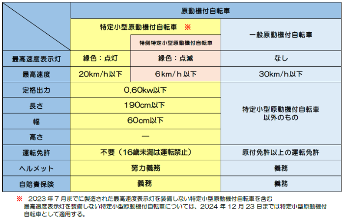 原動機付自転車分類表