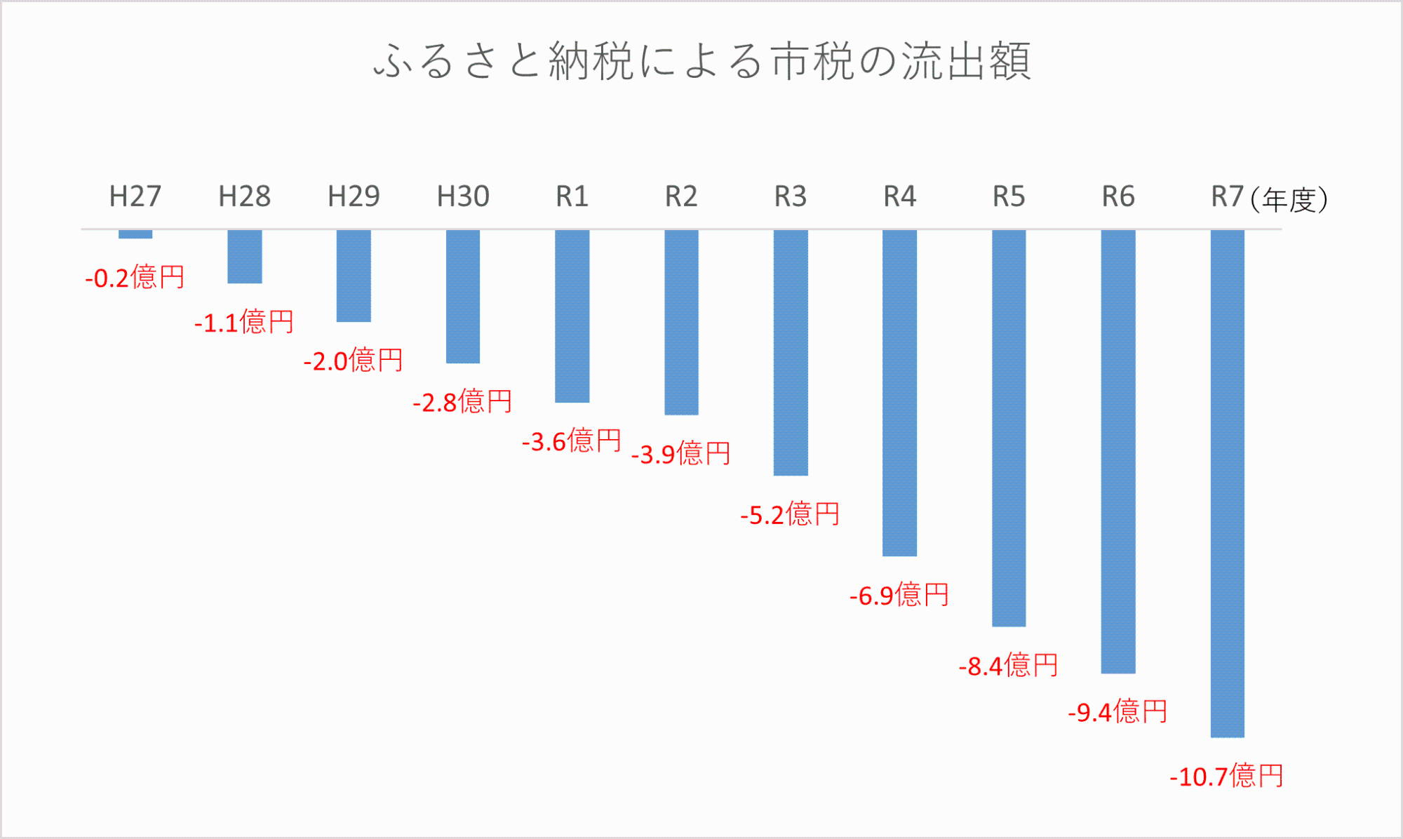 ふるさと納税による市税の流出額