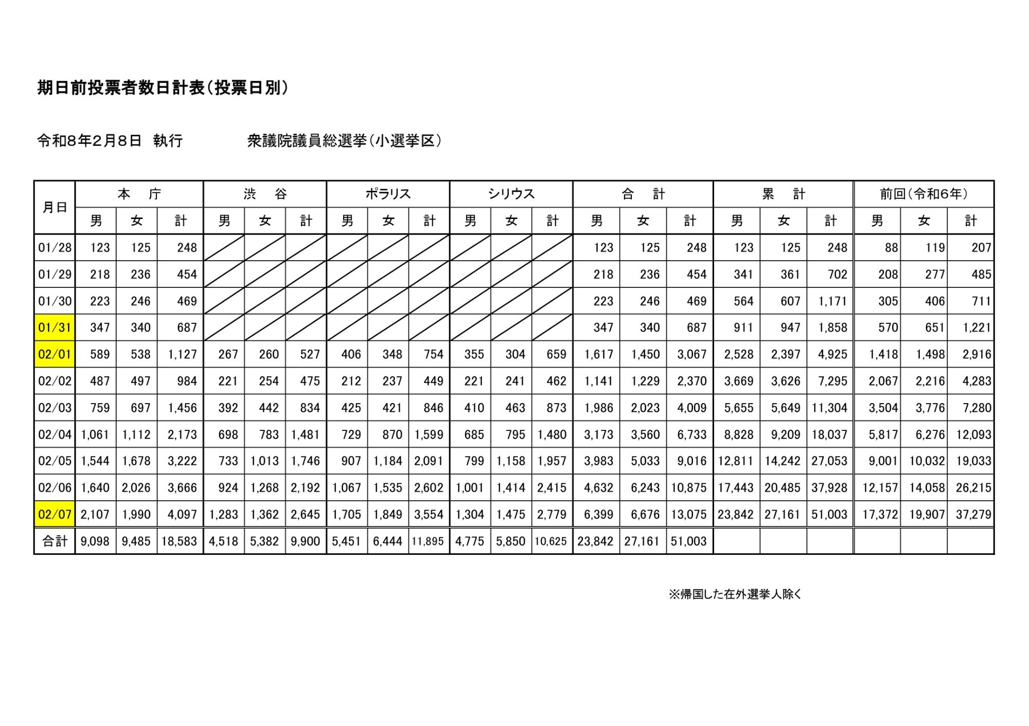 2026.2.8(2.7分）期日前集計