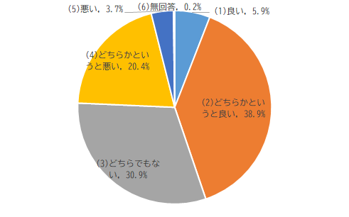 防犯に関するアンケートQ1