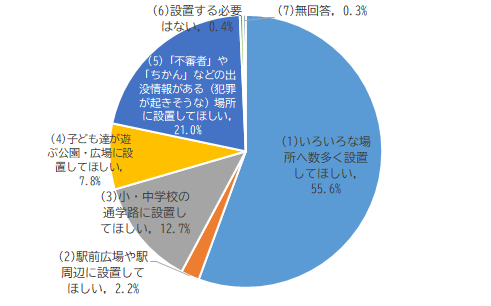 防犯に関するアンケートQ11