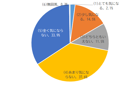 防犯に関するアンケートQ12