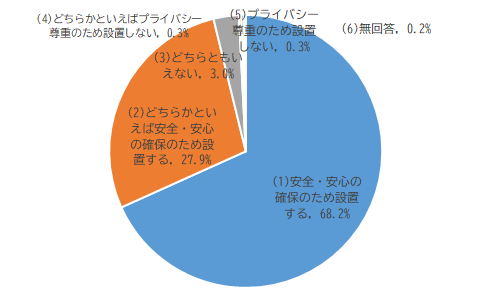 防犯に関するアンケートQ13