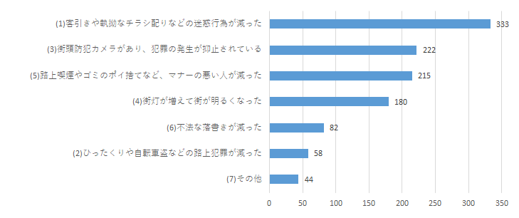 防犯に関するアンケートQ15-1