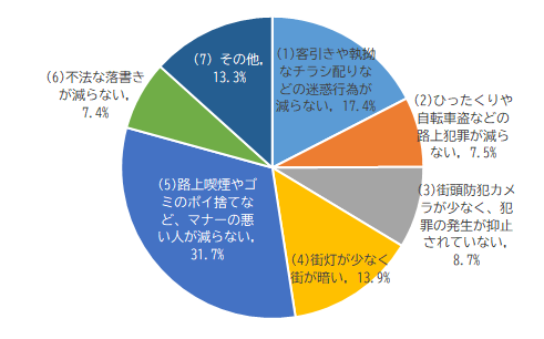 防犯に関するアンケートQ15-2