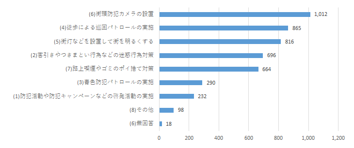 防犯に関するアンケートQ16