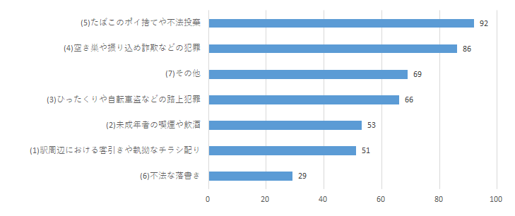 防犯に関するアンケートQ2-1