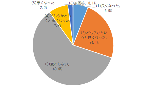 防犯に関するアンケートQ2