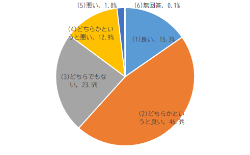 防犯に関するアンケートQ3