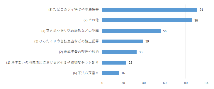 防犯に関するアンケートQ4-1