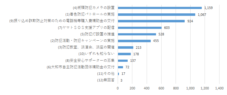 防犯に関するアンケートQ5