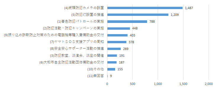 防犯に関するアンケートQ6