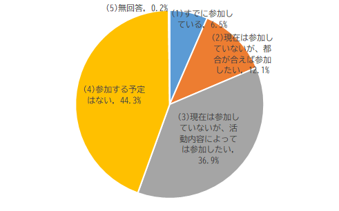 防犯に関するアンケートQ7