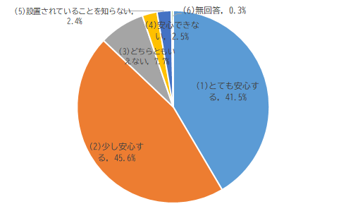 防犯に関するアンケートQ9