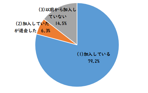 自治会活動に関するアンケート　質問１のグラフ