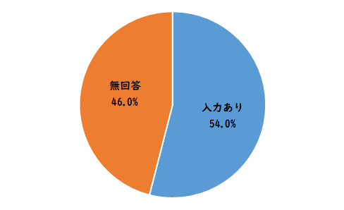 自治会活動に関するアンケート　質問１１のグラフ