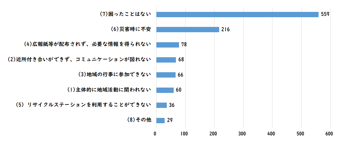 自治会活動に関するアンケート　質問１１のグラフ