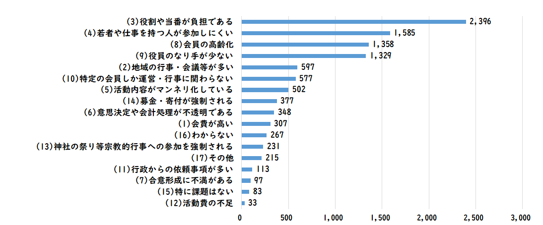 自治会活動に関するアンケート　質問１２のグラフ
