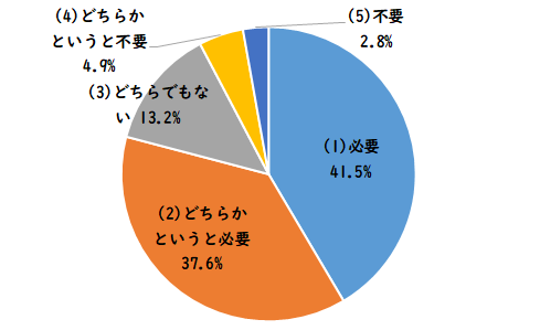 自治会活動に関するアンケート　質問１４のグラフ