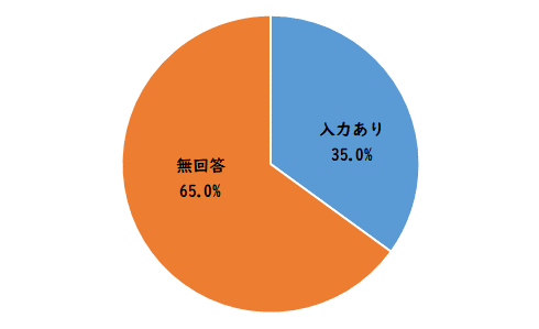 自治会活動に関するアンケート　質問１５のグラフ