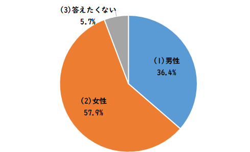 自治会活動に関するアンケート　質問１６のグラフ
