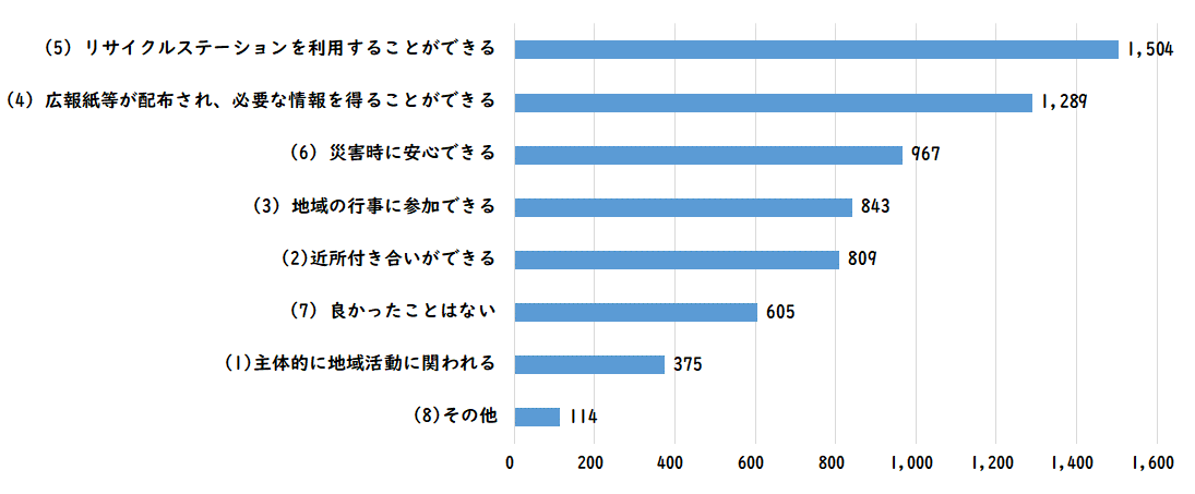 自治会活動に関するアンケート　質問３のグラフ