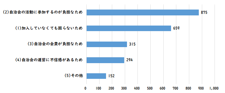 自治会活動に関するアンケート　質問５のグラフ