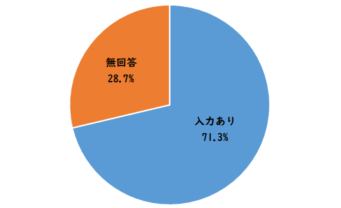 自治会活動に関するアンケート　質問６のグラフ