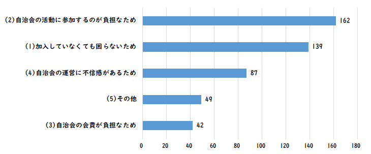 自治会活動に関するアンケート　質問７のグラフ