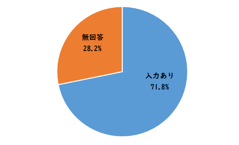 自治会活動に関するアンケート　質問８のグラフ