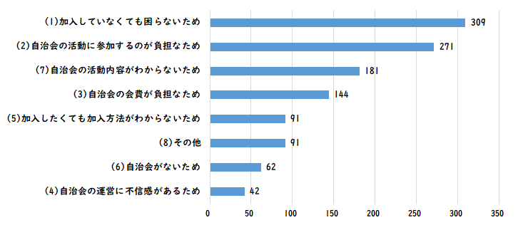 自治会活動に関するアンケート　質問９のグラフ